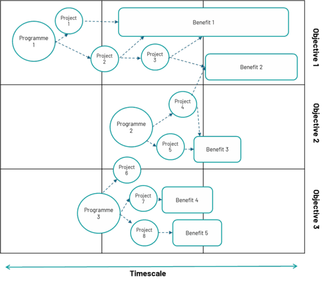 A flowchart diagram showing the relationship between multiple projects, programmes, and benefits. Circles labelled "Project 2", "Project 3", "Project 4", "Project 5", "Project 6", "Project 7", "Project 8", and "Programme 3" are connected by arrows to rectangles labelled "Benefit 1", "Benefit 2", "Benefit 3", "Benefit 4", and "Benefit 5". Several unlabelled circles are also present, connected by dashed arrows. The diagram illustrates how different projects and programmes contribute to various benefits over time, as indicated by a horizontal timeline arrow at the bottom.
