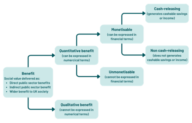A flowchart illustrating the classification of benefits in the public sector. The chart starts with "Benefit: Social value delivered as direct public sector benefits, indirect public sector benefit, or wider benefit to UK society." This splits into "Quantitative benefit (can be expressed in numerical terms)" and "Qualitative benefit (cannot be expressed in numerical terms)." Quantitative benefit divides into "Monetisable (can be expressed in financial terms)" and "Unmonetisable (cannot be expressed in financial terms)." Monetisable benefits are further split into "Cash-releasing (generates cashable savings or income)" and "Non cash-releasing (does not generate cashable savings or income)."