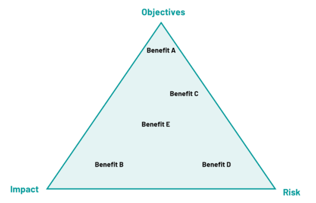 A figure showing benefits plotted against alignment to objectives impact and risk, as the three axes of a triangle. ​