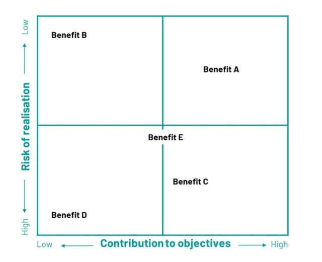 A figure showing benefits plotted on a four-box grid. The horizontal axis shows contribution to objectives and the vertical axis shows risk of realisation, with each benefit plotted from low to high.