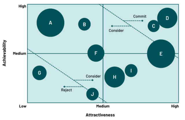 A figure showing work components in a portfolio plotted on a four-box grid. The horizontal axis shows attractiveness and the vertical axis shows achievability, with components plotted from low to high for each​