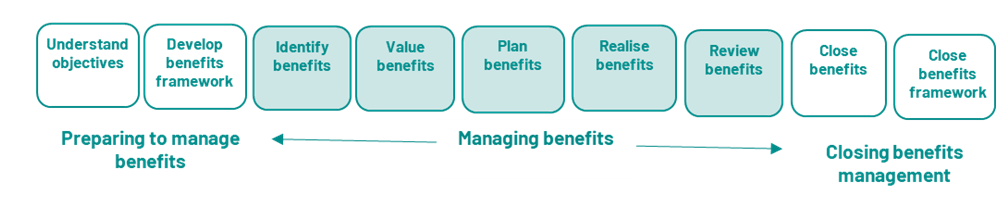 A horizontal flow diagram showing the stages of benefits management. The process is divided into three main phases: Preparing to manage benefits: Includes "Understand objectives" and "Develop benefits framework". Managing benefits: Covers "Identify benefits", "Value benefits", "Plan benefits", "Realise benefits", and "Review benefits". This section is highlighted with a white box labelled "Managing benefits". Closing benefits management: Includes "Close benefits" and "Close benefits framework". Arrows indicate the progression from preparing, through managing, to closing benefits management.