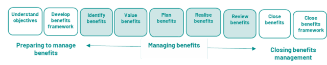 Aa figure showing the five activities involved in managing benefits, highlighted within the overall sequence of activities in benefits management. The five activities highlighted are to identify, value, plan, realise and review benefits. 