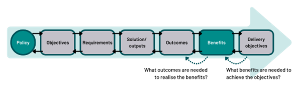 A horizontal flowchart shaped like an arrow, illustrating a process from left to right. The stages are: Policy (circle, teal), Objectives, Requirements, Solution/outputs, Outcomes, Benefits (rectangle, teal), and Delivery objectives. Each stage is connected by arrows, showing progression. There are also curved arrows below linking Outcomes to Benefits, and Benefits to Delivery objectives, indicating a feedback loop. The arrowhead points right, signifying forward movement towards delivery and benefits.