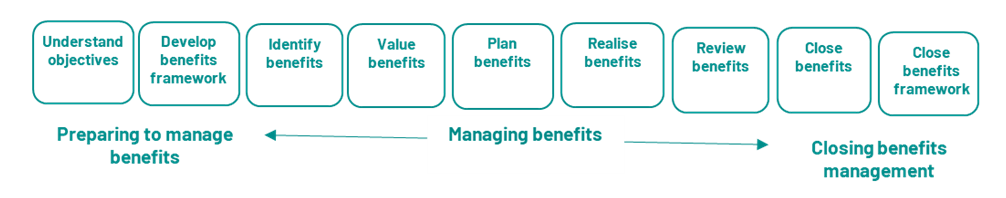 A figure showing the ten activities involved in benefits management as a sequence, aligned to three phases: preparing to manage benefits, managing benefits and closing benefits management.