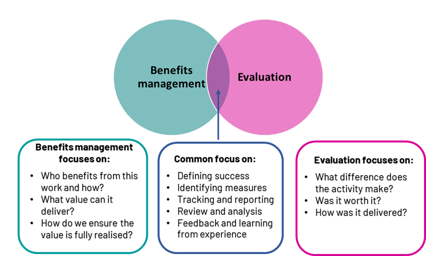 Venn diagram comparing benefits management and evaluation. The left circle, labelled “Benefits management”, focuses on who benefits from the work, the value it delivers, and how that value is realised. The right circle, labelled “Evaluation”, focuses on the difference the activity made, whether it was worthwhile, and how it was delivered. The overlapping section shows shared areas of focus: defining success, identifying measures, tracking and reporting, review and analysis, and feedback and learning from experience. The diagram emphasises that benefits management and evaluation are distinct disciplines with a common focus on measuring and assessing outcomes.