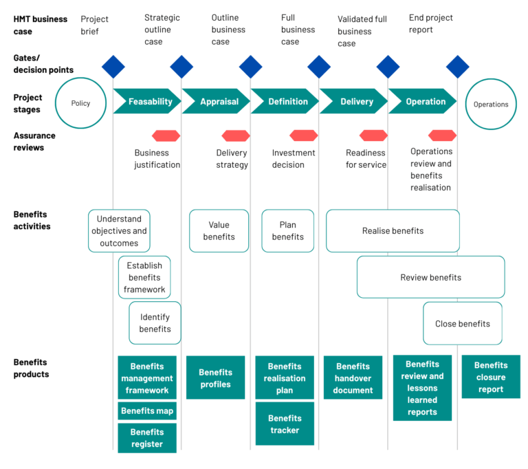 A flowchart showing how benefits management activities and outputs align with HMT business case stages, project phases, assurance reviews, and decision points. It illustrates that early stages (Policy and Feasibility) focus on understanding objectives and identifying benefits, supported by the benefits management framework and map, and linked to the Business Justification review. Appraisal and Definition involve valuing and planning benefits, producing profiles and a realisation plan, aligned with Delivery Strategy and Investment Decision reviews. Delivery centres on realising benefits and handing them over, supported by a handover document and readiness review. Operation focuses on reviewing and closing benefits, producing lessons learned and closure reports, aligned with Operations Review and Benefits Realisation.