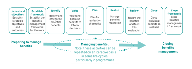 A horizontal flowchart illustrating the stages of benefits management. The chart consists of nine connected rectangles, each representing a step: Understand objectives Establish framework Identify (identify and categorise potential benefits) Value (value and appraise benefits to inform decisions) Plan (plan for realisation of benefits) Realise (manage benefits realisation) Review (review the benefits and feed into evaluation) Close (close individual benefits as realised) Close framework Above the rectangles, two sections are labelled: "Preparing to manage benefits" (covering the first two steps) and "Closing benefits management" (covering the last step). Below the main steps, a large arrow labelled "Managing benefits" runs horizontally, with a note inside: "Note: these activities can be repeated on an iterative basis in some life cycles, particularly in programmes." Dotted arrows indicate that the steps from Identify to Review can be repeated iteratively.