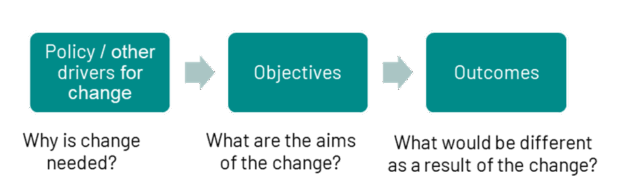 A figure showing the links between policy or other drivers for change, objectives and outcomes, with questions to ask at each stage to check they align: why is change needed, what are the aims of the change, and what would be different as a result?