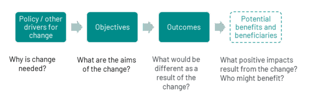 Figure showing the links between policy or other drivers for change, objectives, outcomes and potential benefits and beneficiaries, with questions to ask at each stage to check they align: why is change needed, what are the aims of the change, what would be different as a result, what would be the positive impacts, and who might benefit?