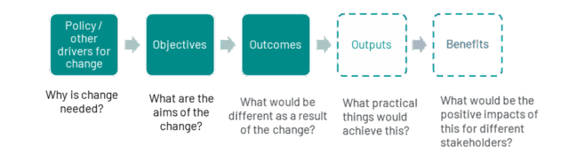 a figure showing the links between policy or other drivers for change, objectives, outcomes and potential outputs and benefits, with questions to ask at each stage to check they align: why is change needed, what are the aims of the change, what would be different as a result, what practical things would be needed to achieve this, and what would be the positive impacts for different stakeholders?