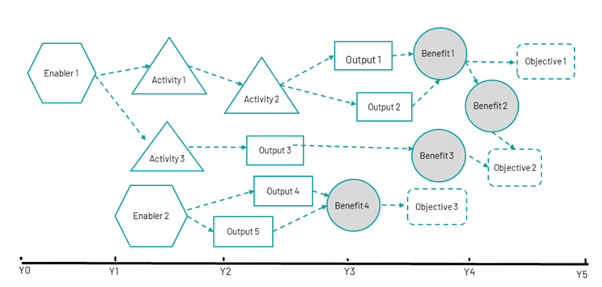 A figure showing how activities and outputs link to benefits and objectives, plotted over a five-year timescale 