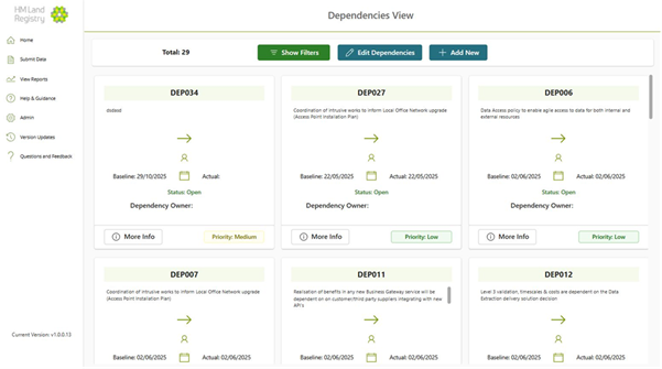 A dashboard titled “Dependencies View” from HM Land Registry. It displays six dependency cards in a grid layout, each with a code and details:Examples include DEP034, DEP027, DEP006, DEP007, DEP011, DEP012. Each card shows baseline and actual dates, status (Open), and priority labels (Medium or Low). Buttons for “More Info” and priority tags are visible. The top bar includes buttons for Show Filters, Edit Dependencies, and Add New. The left sidebar menu includes Home, Submit Data, View Reports, Help & Guidance, API, Version Updates, and Questions and Feedback.