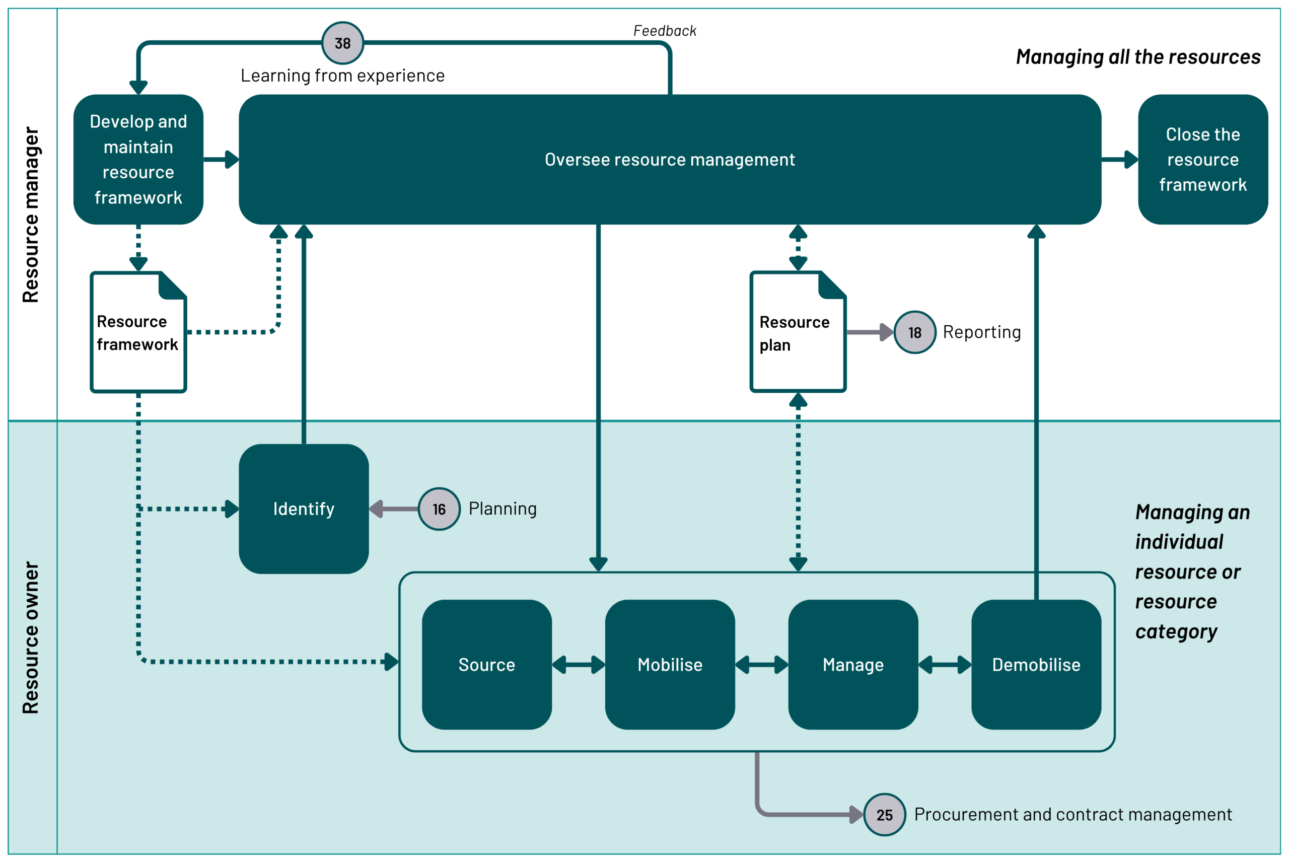 Flowchart illustrating a resource management framework, with distinct roles and responsibilities for resource managers (managing the overall framework and resources) and resource owners (managing individual resources or categories). The process includes developing a framework, planning, identifying, sourcing, mobilising, managing, demobilising, and closing resources, with feedback loops and interactions with other processes (planning, reporting, procurement and contract management).