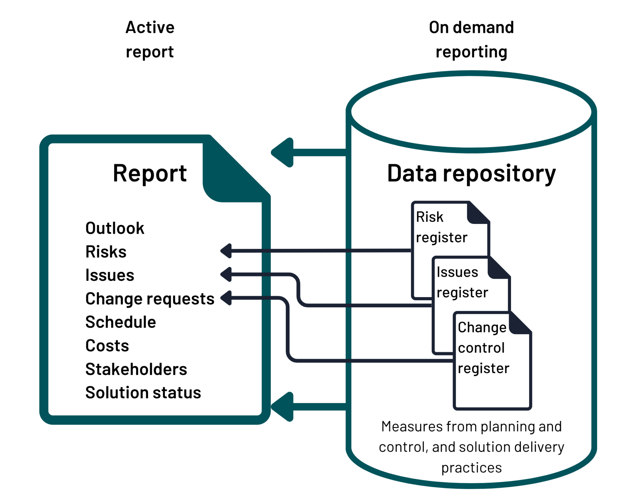 Low Level Reporting Examples Chapter 18: Reporting - Government Project Delivery