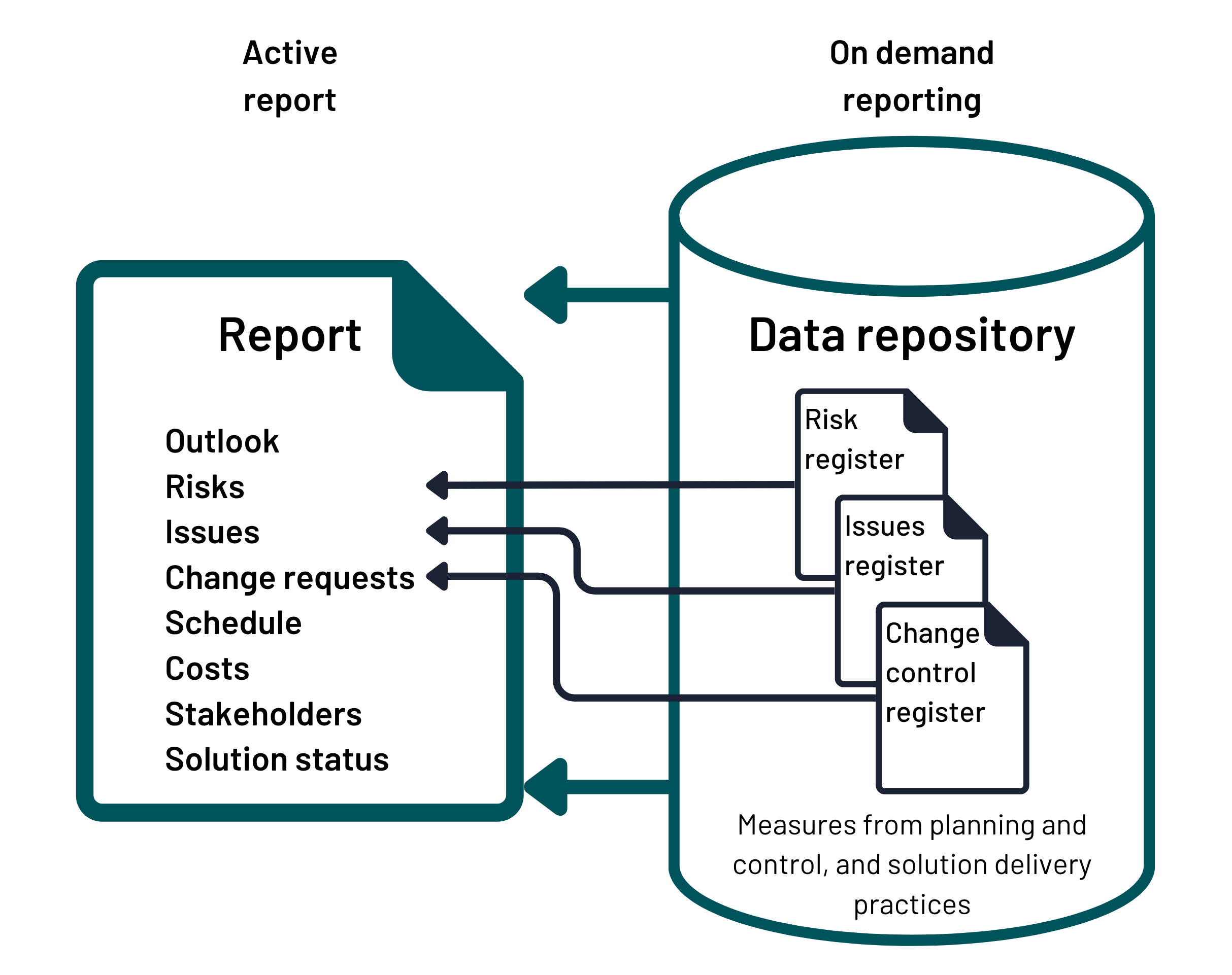 A diagram depicting a data repository that stores information on risks, issues, change requests, and schedules. This information feeds into active reports and is accessible through on-demand reporting. The data repository also incorporates measures from planning, control, and solution delivery practices.