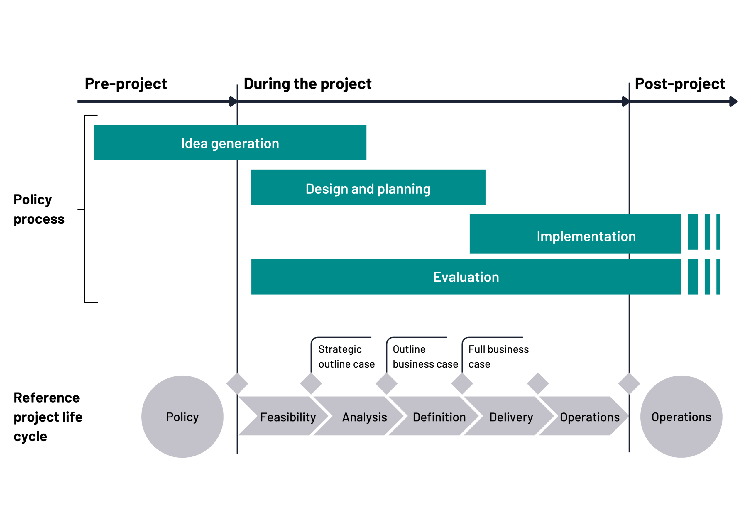 a timeline showing how the four policy process activities — idea generation, design and planning, implementation, and evaluation — overlap with the reference project life cycle stages of policy, feasibility, analysis, definition, delivery and operations. Idea generation runs through pre-project into feasibility. Design and planning spans analysis and definition, with strategic outline case, outline business case and full business case marked at the transitions. Implementation runs from delivery through operations and beyond. Evaluation runs throughout the project and continues post-project.