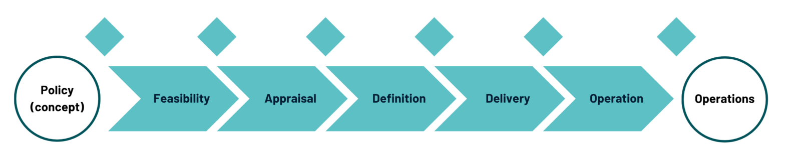 A flow chart illustrating the reference project life cycle, from the initial policy concept through feasibility, appraisal, definition, delivery, operation, and ongoing operations.