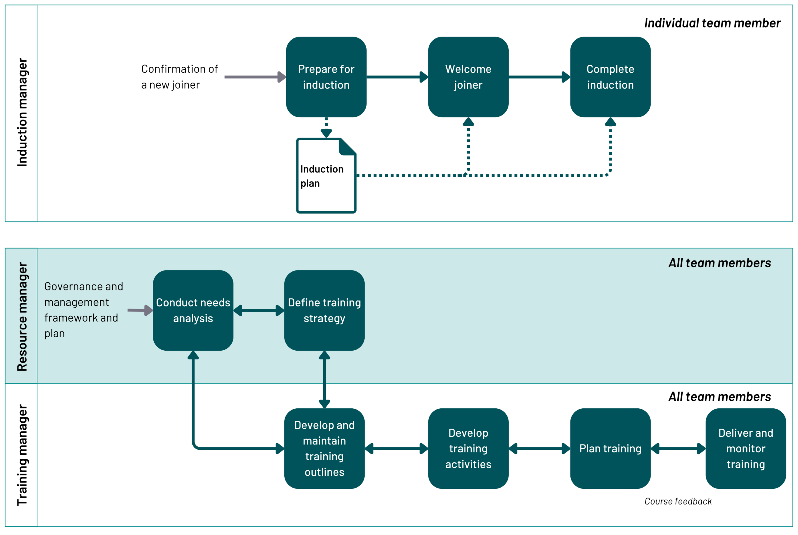 Flowchart illustrating an induction and training framework with separate processes for individual team members (induction) and all team members (training). The induction process includes confirming a new joiner, preparing for induction, welcoming the joiner, and completing the induction, guided by an induction plan. The training process includes conducting a needs analysis, defining a training strategy, developing and maintaining outlines, developing courses, planning training, delivering and monitoring training, and gathering course feedback. The framework involves the roles of induction manager, resource manager, and training manager.
