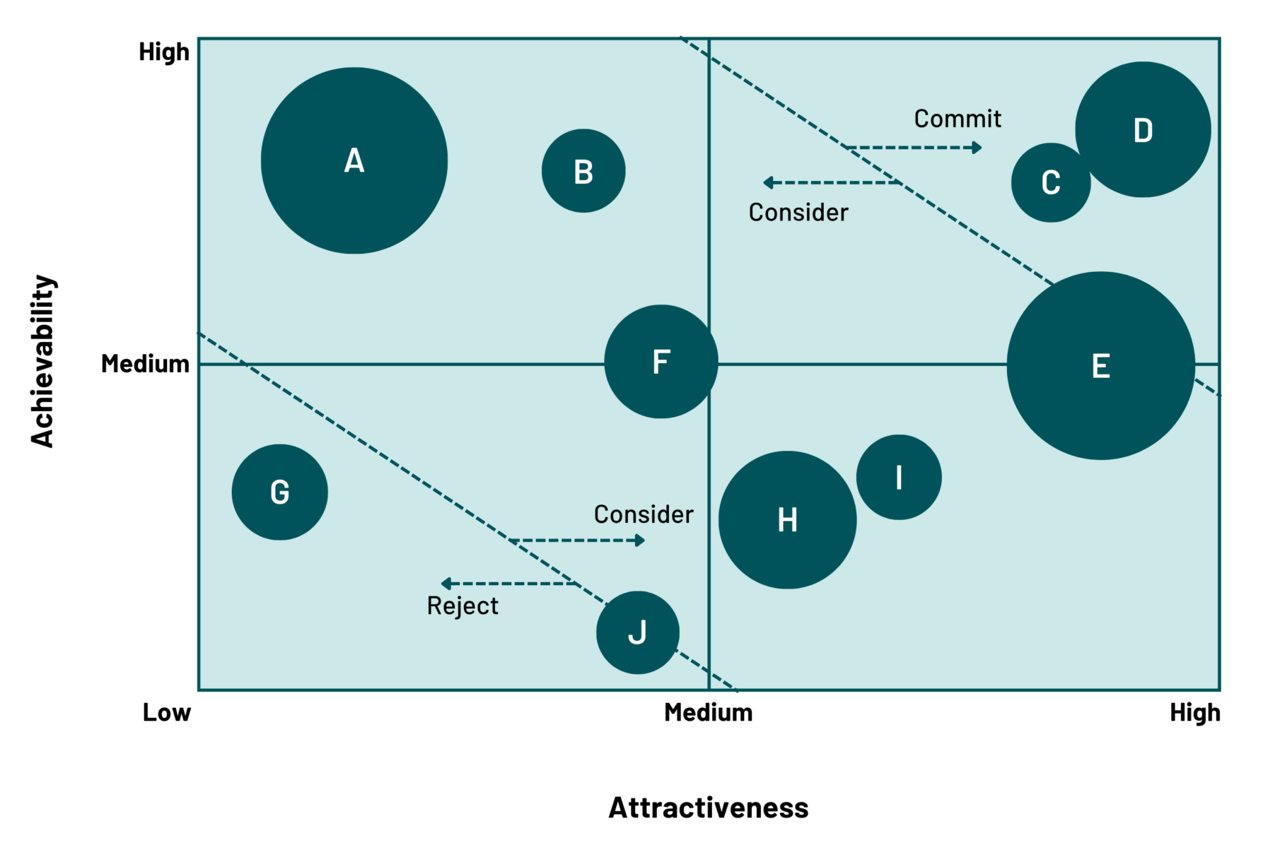 A bubble chart plotting work components on a graph according to their attractiveness and achievability. The items are labelled A through J, with varying sizes. The graph is divided into quadrants, with recommendations to commit to, consider, or reject items based on their position.