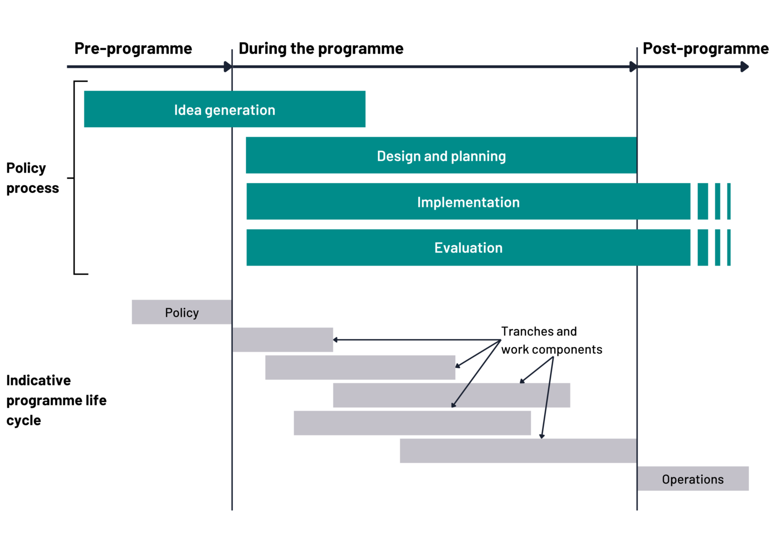 Chapter 2: Policy and evaluation - Government Project Delivery