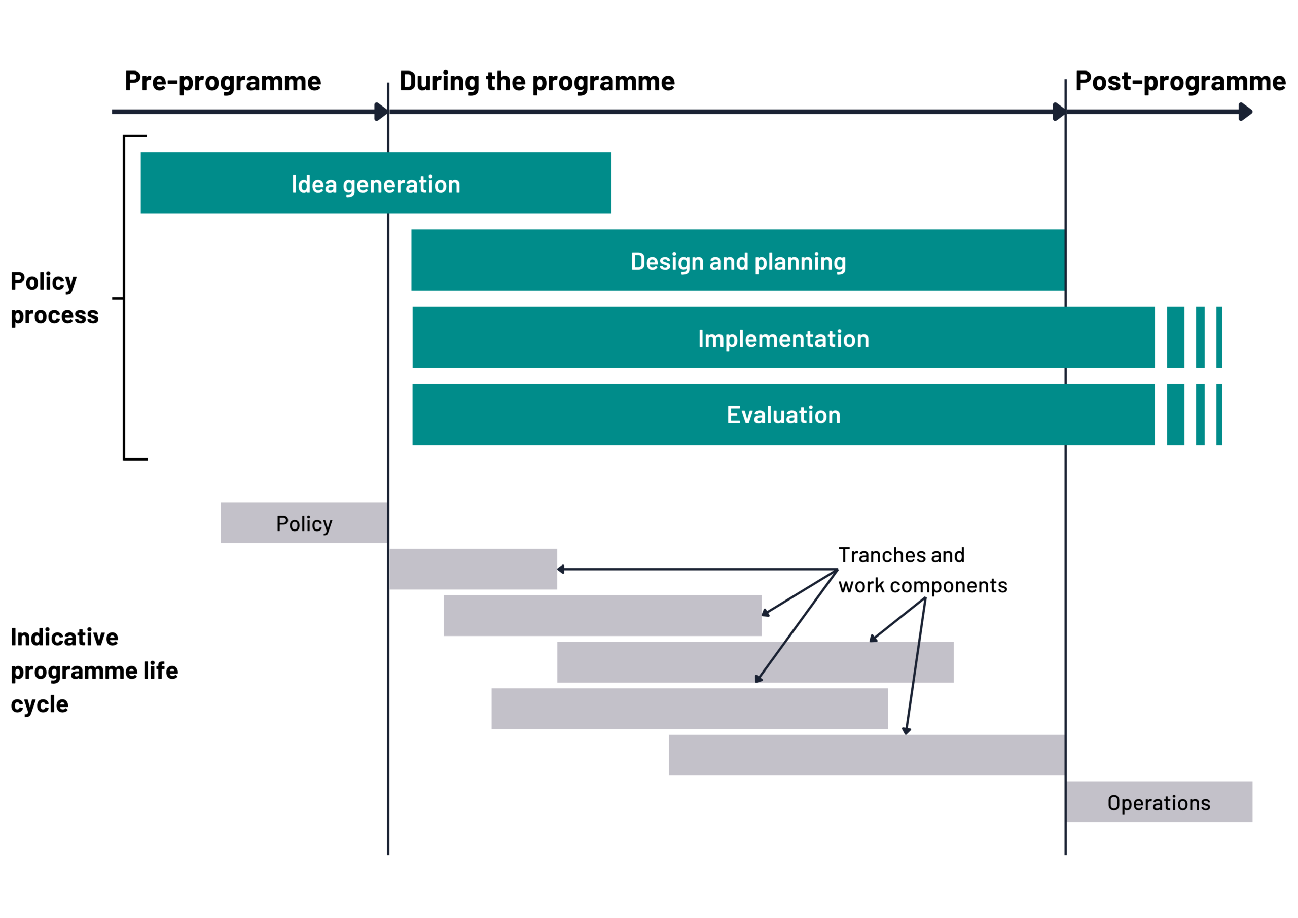 A timeline showing how the four policy process activities — idea generation, design and planning, implementation, and evaluation — overlap with an indicative programme life cycle. Idea generation runs through pre-programme. Design and planning, implementation, and evaluation all run across the programme, with implementation and evaluation continuing post-programme. The programme itself is shown as overlapping tranches and work components rather than fixed stages, reflecting that programmes have no single reference life cycle.