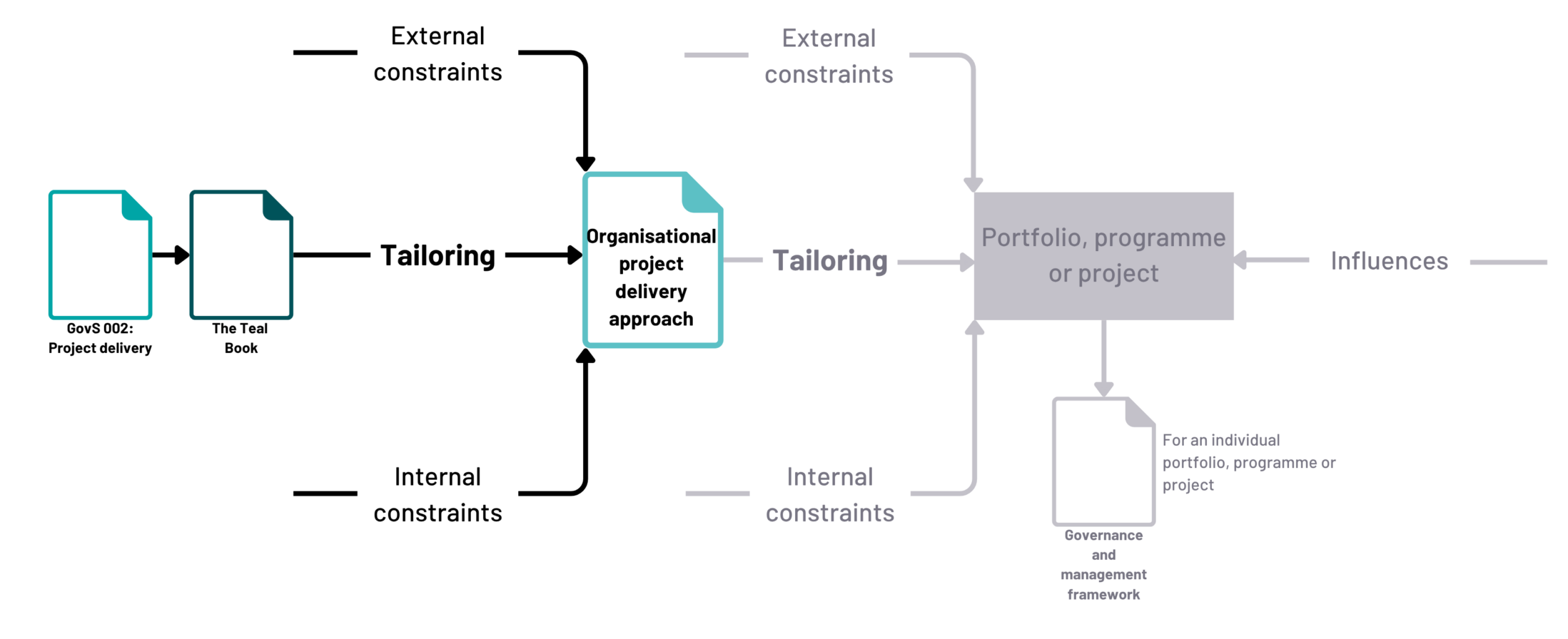 A flow chart illustrating the tailoring process for project delivery frameworks. The process starts with the Project Delivery Functional Standard and The Teal Book, which are influenced by external and internal constraints. These documents are then used to create an organisational project delivery approach, which is further tailored for specific portfolio, programme, or project needs, resulting in a bespoke governance and management framework.