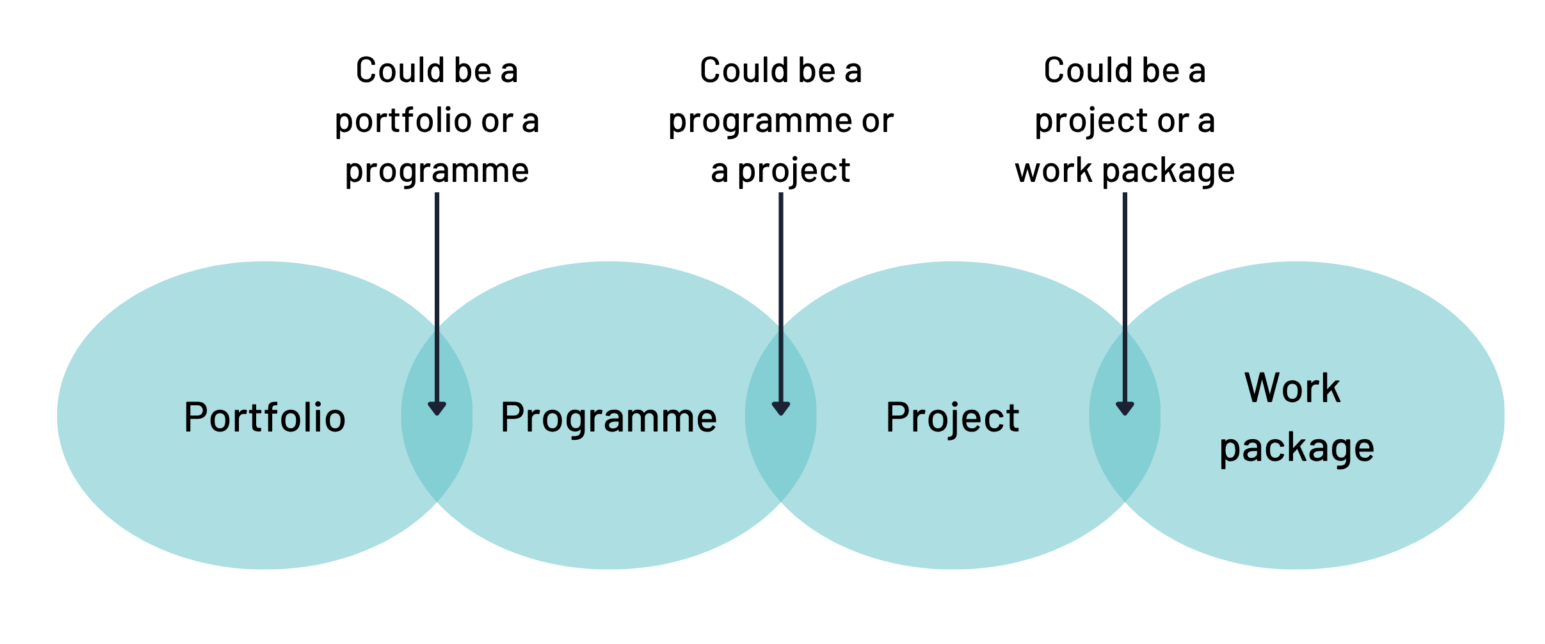 A diagram showing overlapping circles, each labelled "Portfolio", "Programme", "Project", and "Work Package". The overlapping sections indicate that choices can be made over whether a portfolio can be a programme, a programme a project, and a project a work package.