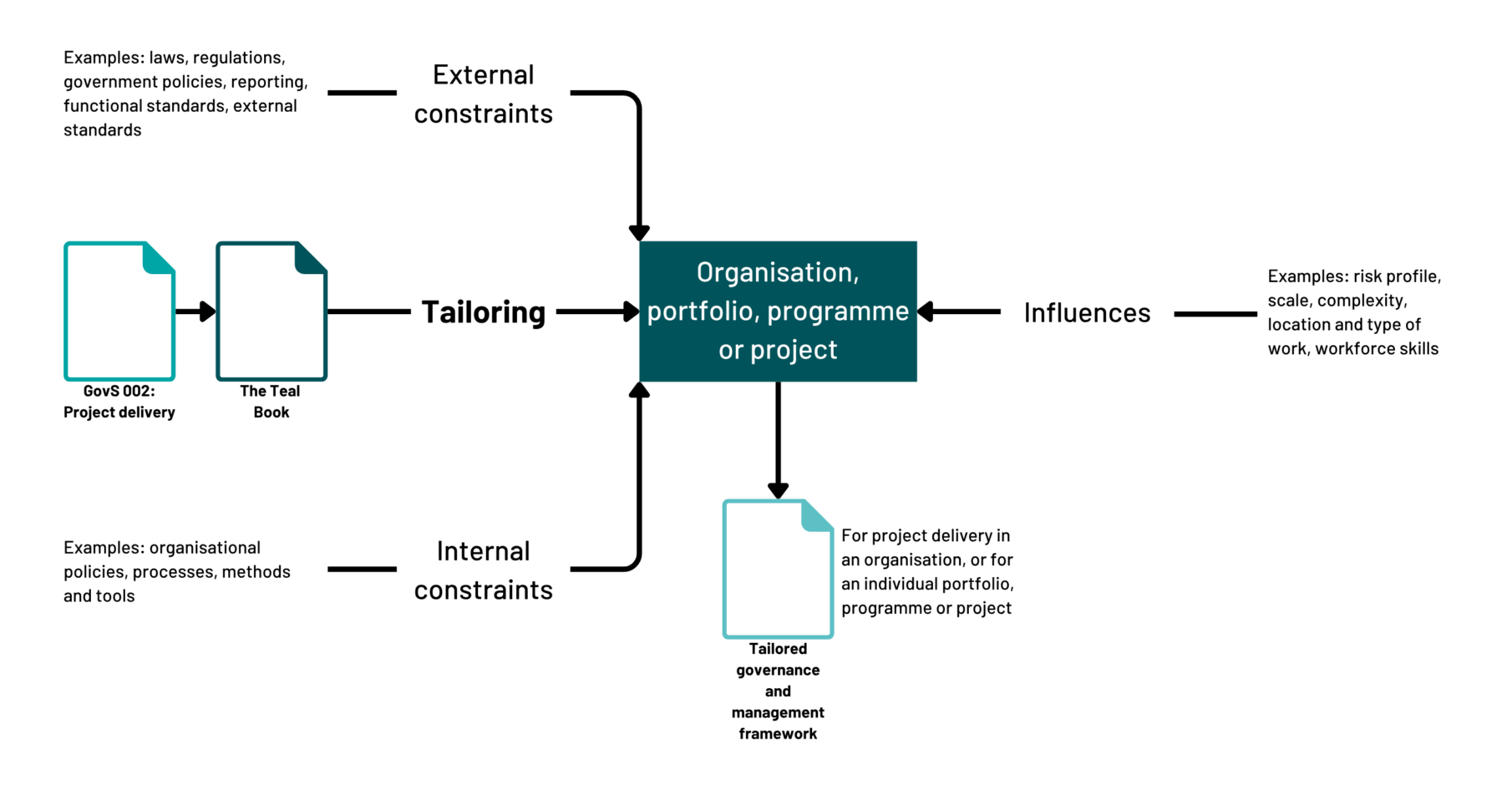 A flow chart illustrating the factors influencing the tailoring process for a project delivery approach. External constraints like laws, regulations, and standards, as well as internal constraints like organisational policies and tools, are considered. These influence the tailoring of "The Teal Book" to create a bespoke governance and management framework, applicable at the organisation, portfolio, programme, or project level.