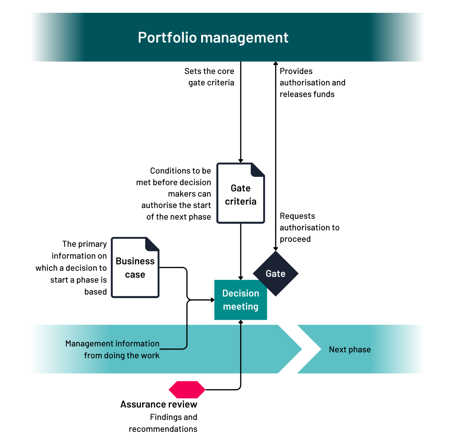 A flow chart illustrating the role of portfolio management in authorising project phases. Portfolio management sets gate criteria, while the business case provides the primary information for decision-makers. An assurance review provides findings and recommendations based on work done. A decision meeting takes place, and, if the gate criteria are met, authorisation is given to proceed to the next phase, releasing funds.