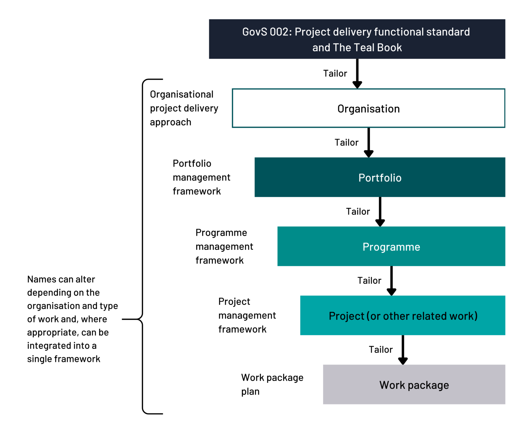A flow chart illustrating the tailoring process of project delivery frameworks. The process starts with the organisational project delivery approach, based on GovS 002 (Project Delivery Functional Standard) and The Teal Book. This is then tailored for the organisation, portfolio, programme, and project (or other related work) levels, resulting in management frameworks for each.