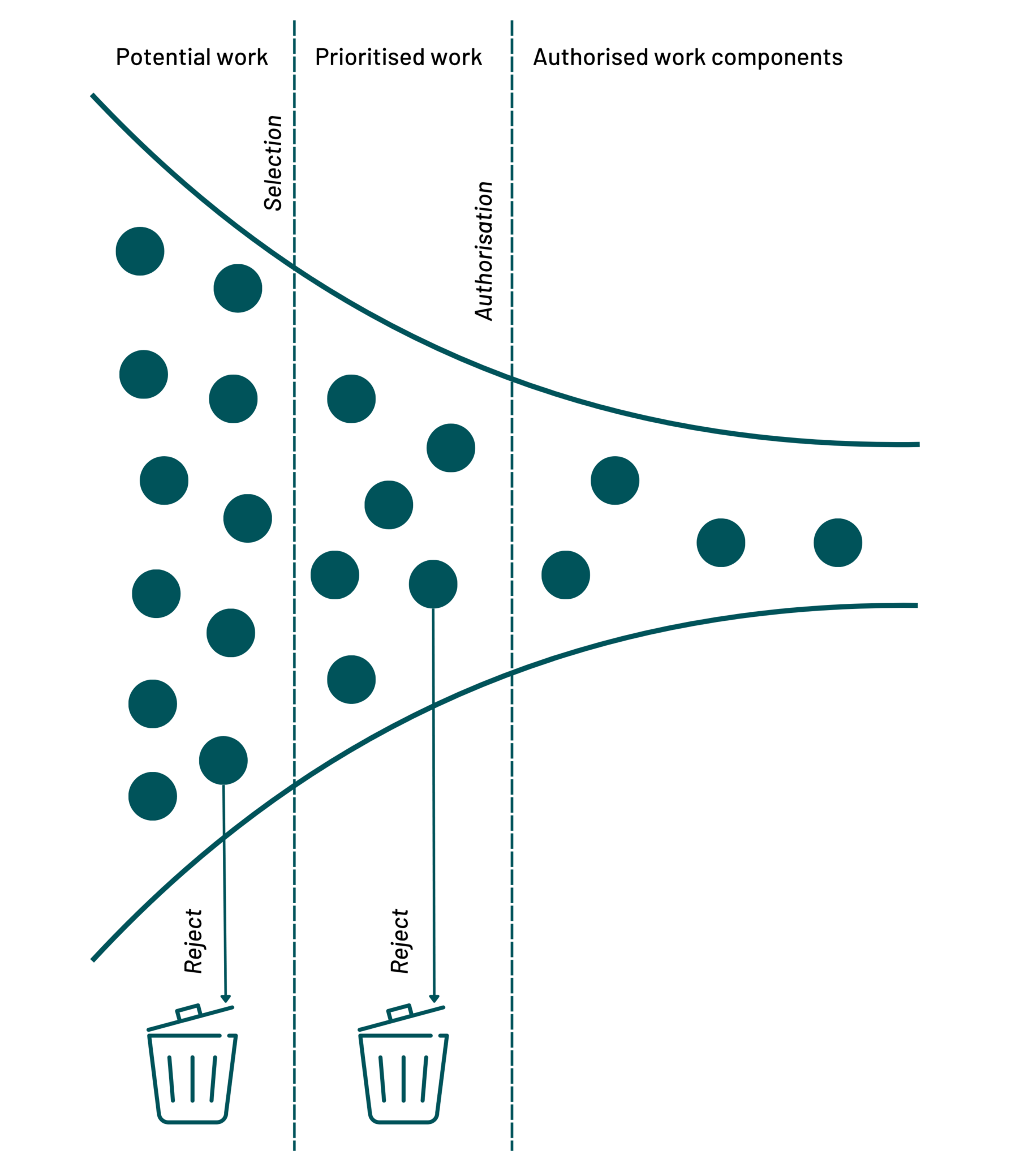 A funnel diagram illustrating the process of selecting and authorising work components. It starts with a large pool of potential work, which is narrowed down through a selection process to a smaller set of prioritised work. This prioritised work is then further filtered through an authorisation process, resulting in a final set of authorised work components. Some work is rejected at each stage, represented by arrows pointing to trash bins.