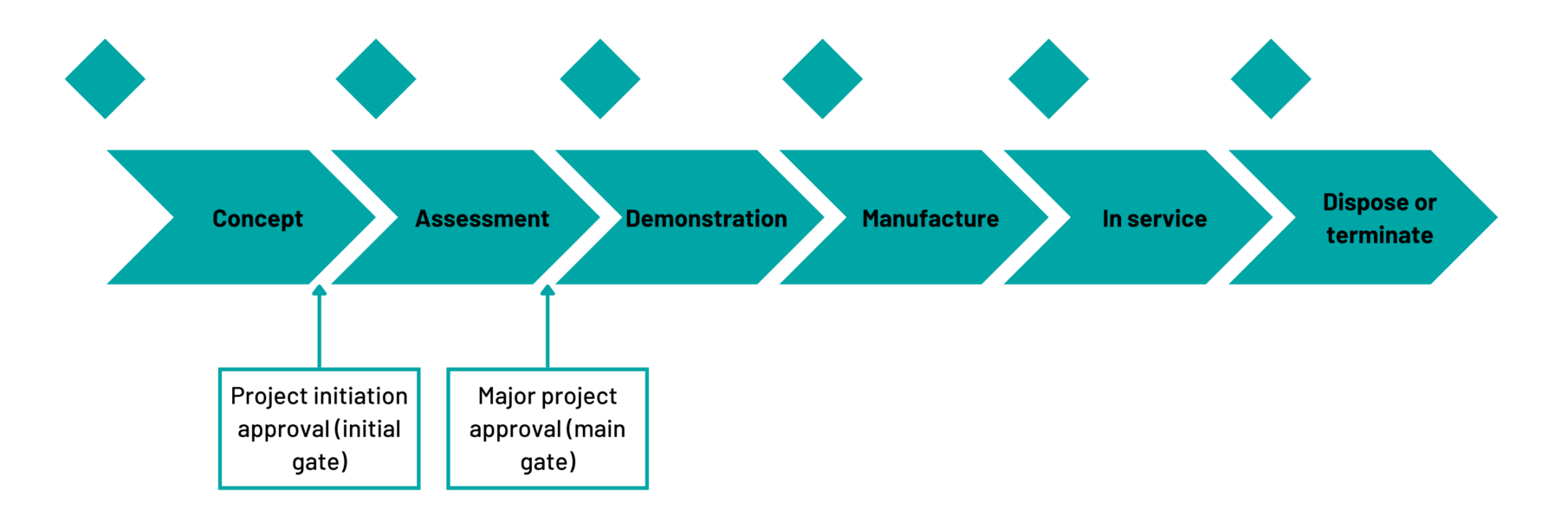 A flow chart depicting the CADMID life cycle, from the initial concept phase through assessment, demonstration, and manufacture, to in-service use and eventual disposal or termination. It also shows two key approval stages: project initiation approval (initial gate) and major project approval (main gate).