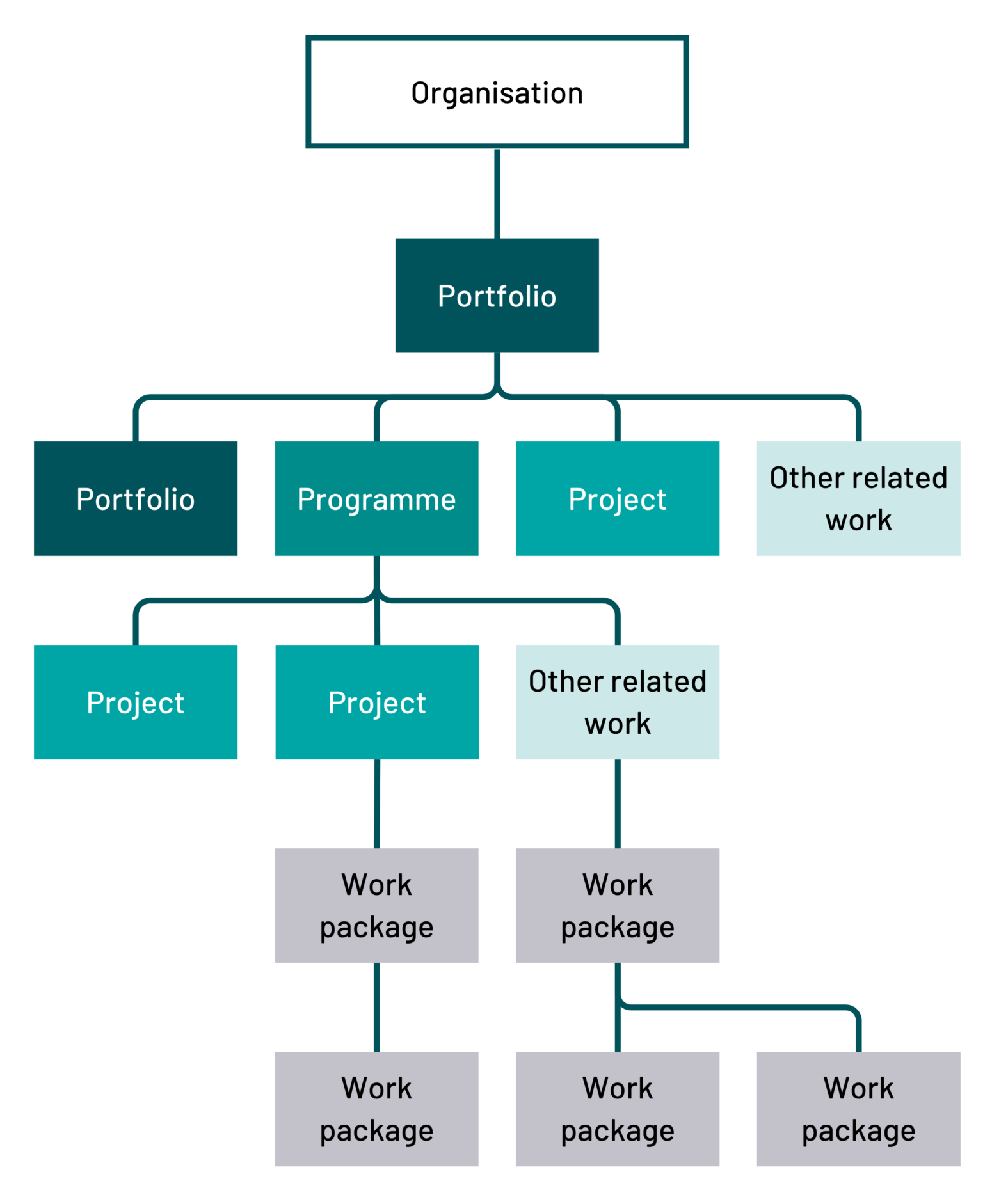 A hierarchical diagram illustrating the breakdown of an organisation's work structure. It starts with the organisation at the top, followed by a portfolio. The portfolio is divided into multiple portfolios, programmes, projects, and other related work. Programmes are further divided into projects and other related work. Finally, projects are broken down into work packages.