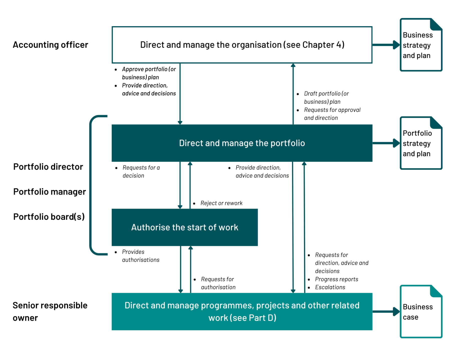 A hierarchical flow chart illustrating the structure and responsibilities of a portfolio management team. It outlines the roles of the accounting officer, portfolio director, portfolio board(s), and senior responsible owner, with their corresponding tasks and interactions. The diagram also shows the flow of information and decisions, as well as the relationship between the portfolio strategy and plan, business strategy and plan, and business case.