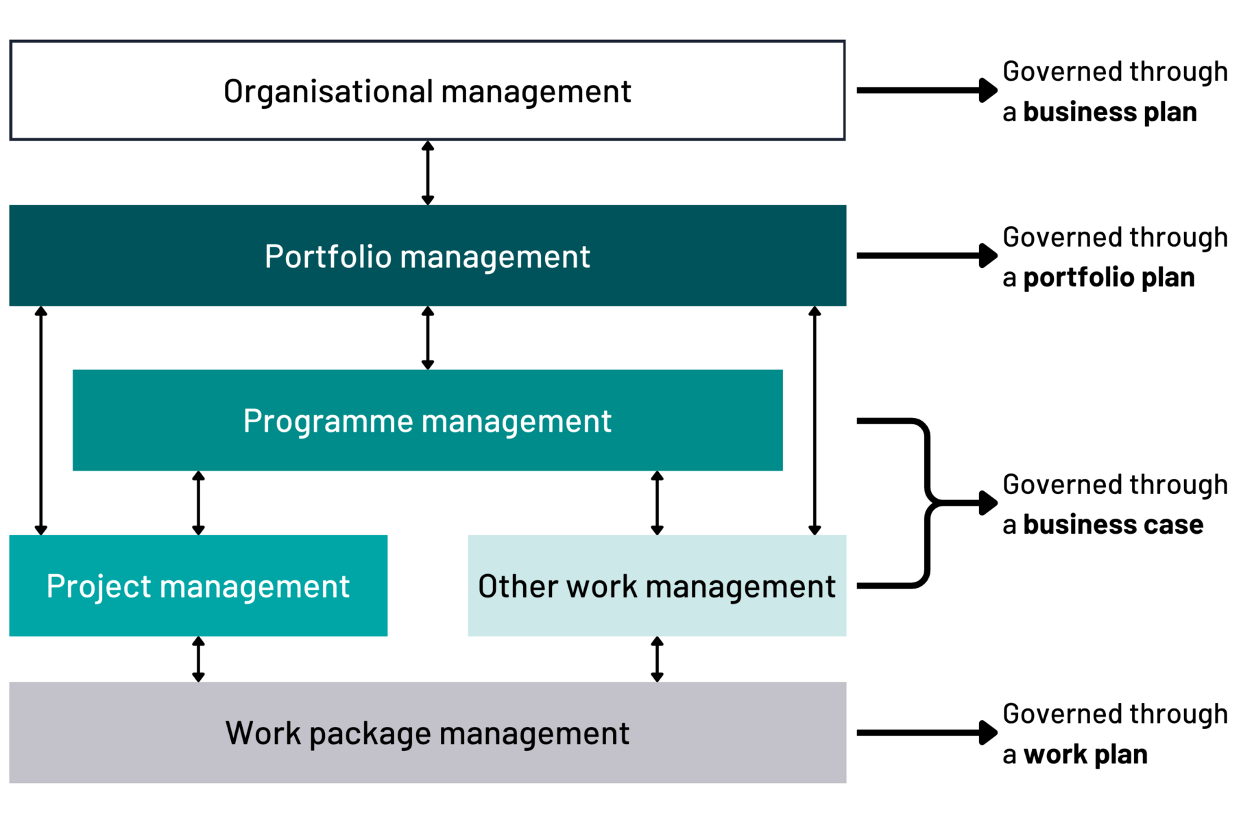 A hierarchical flow chart illustrating an organisational structure. It progresses from organisational management governed by a business plan, down through portfolio management (governed by a portfolio plan), programme management, to project and other work management (all governed by a business case), and finally to work package management (governed by a work plan).