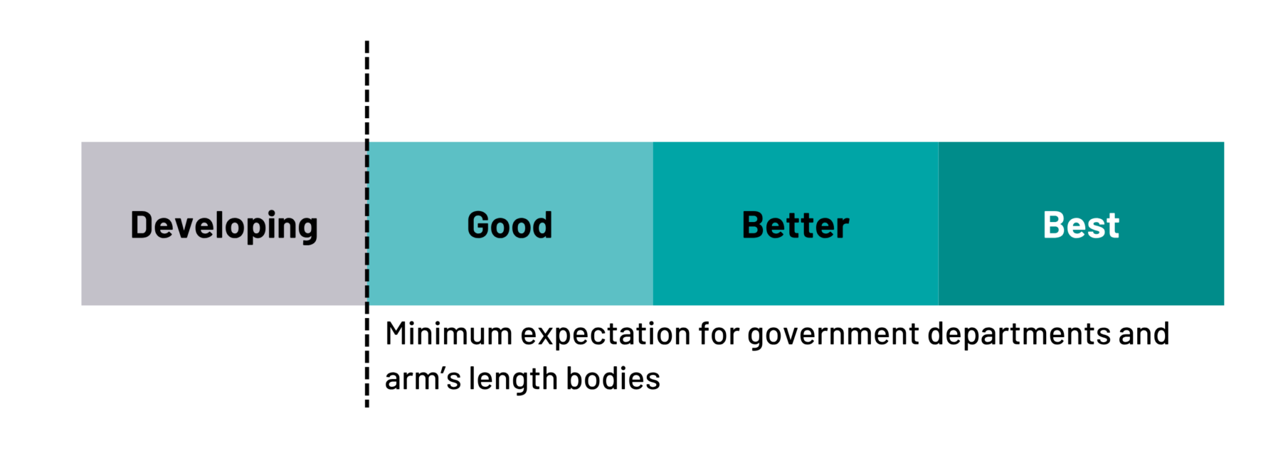 A bar graph showing a spectrum of performance levels from "Developing" to "Good," "Better," and "Best," with "Good" being the minimum expectation for government departments and arm's length bodies.