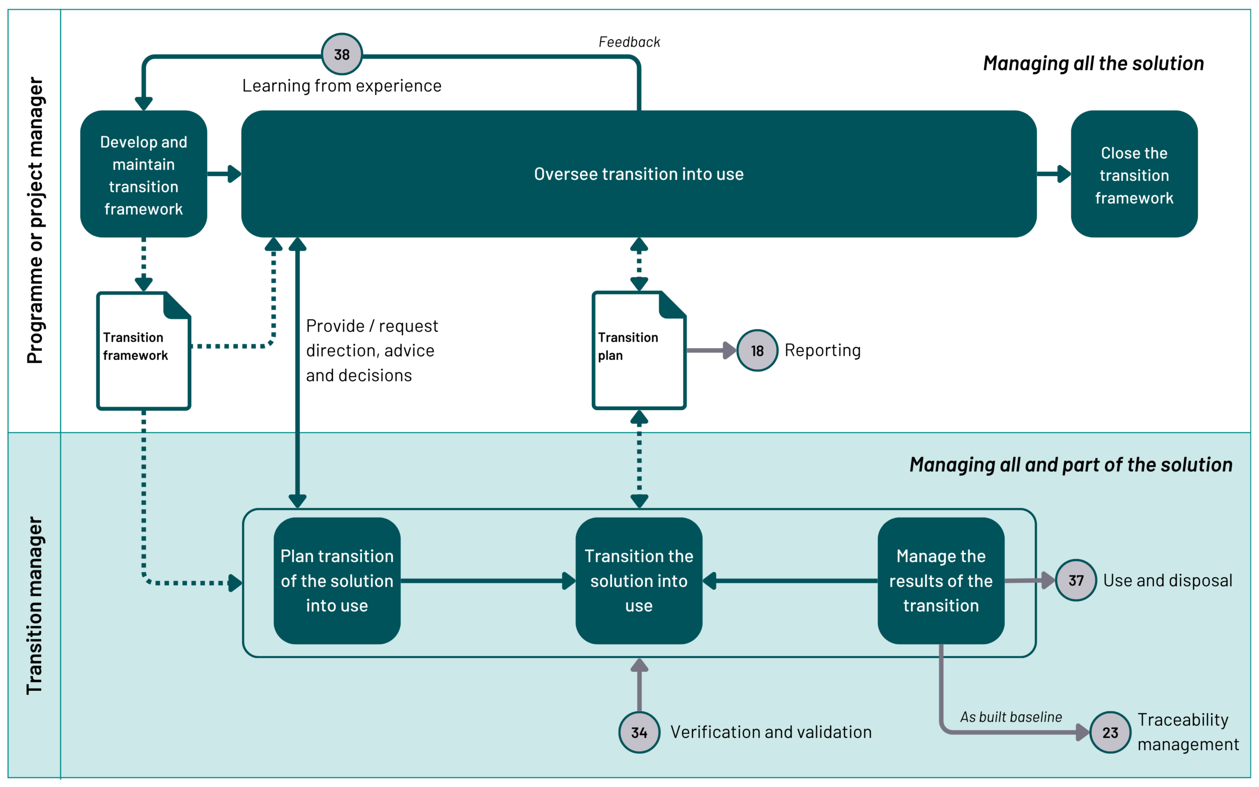 Flowchart illustrating a transition into use framework with two levels of management: managing the entire solution (by program or project manager) and managing parts of the solution (by transition manager). It includes steps from developing a framework to transitioning the solution into use and managing the results, with feedback loops and interactions with other processes (reporting, verification and validation, traceability).