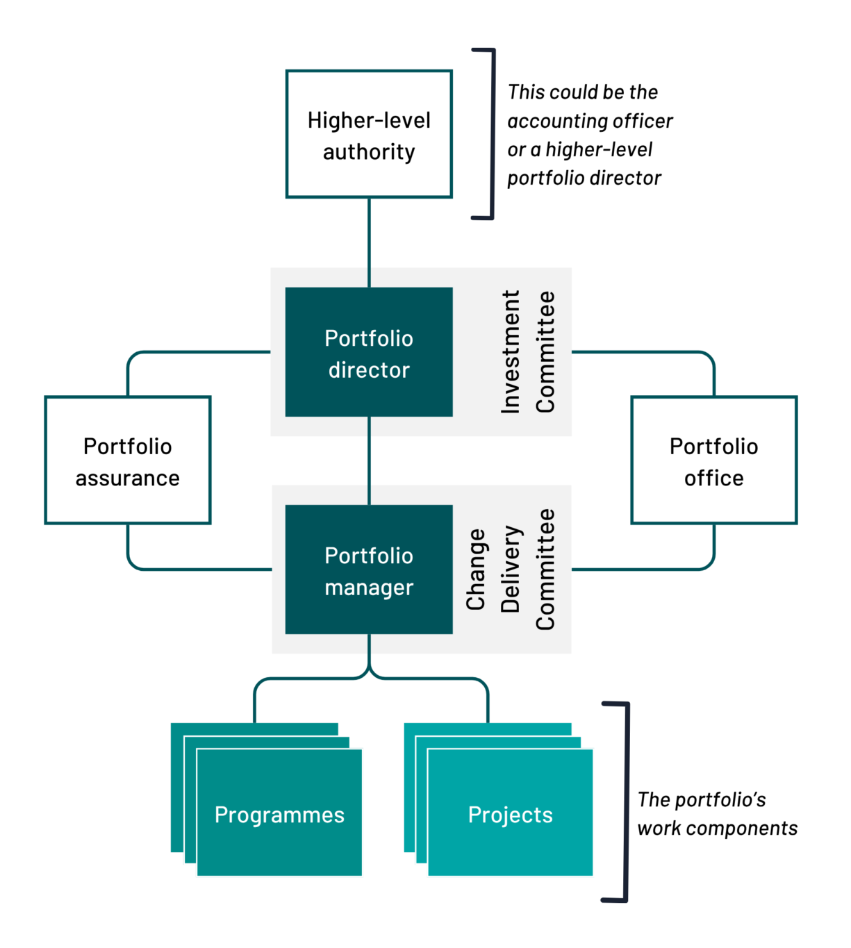 A hierarchical diagram illustrating the structure of a portfolio management team. The team consists of a higher-level authority, portfolio director, portfolio assurance, portfolio manager, portfolio office, investment committee, change delivery committee, and the work components, which are projects and programmes.