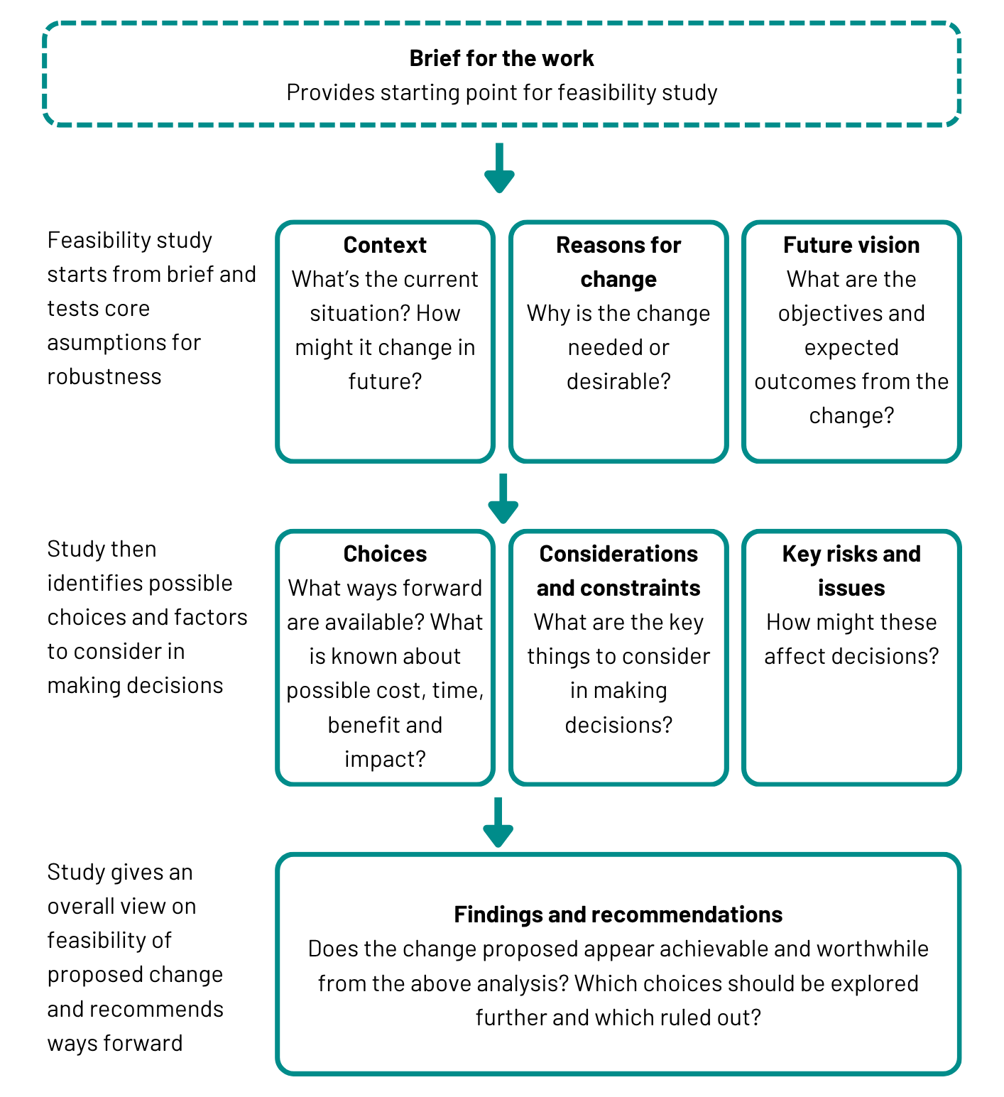 A flowchart showing the stages of a feasibility study. At the top is “Brief for the work”, which provides the starting point. The first row includes three boxes: Context (current situation and how it might change), Reasons for change (why change is needed), and Future vision (objectives and expected outcomes). An arrow leads to the second row with three more boxes: Choices (ways forward and what’s known about cost, time, benefit, impact), Considerations and constraints (key factors in decision-making), and Key risks and issues (how they might affect decisions). An arrow leads to the final box: Findings and recommendations (whether the proposed change seems worthwhile, which options to explore, and which to rule out).