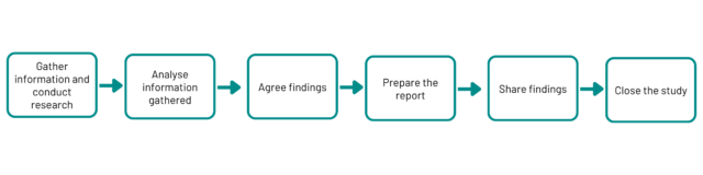A left-to-right process flow with 6 steps connected by arrows: gather information and conduct research, analyse information gathered, agree findings, prepare the report, share findings, and close the study.