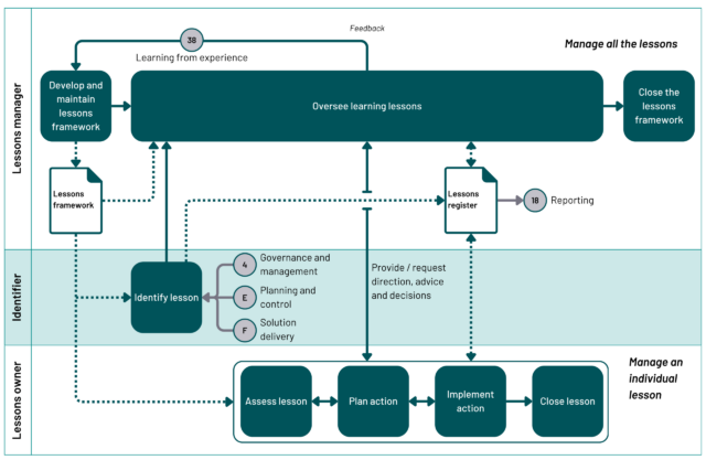 Flowchart illustrating a lessons learned framework with distinct roles for lessons managers (managing the overall framework) and lessons owners (managing individual lessons). The process includes identifying, assessing, planning actions, monitoring actions, and closing lessons, with feedback loops and interactions with other processes (reporting, governance, solution delivery).