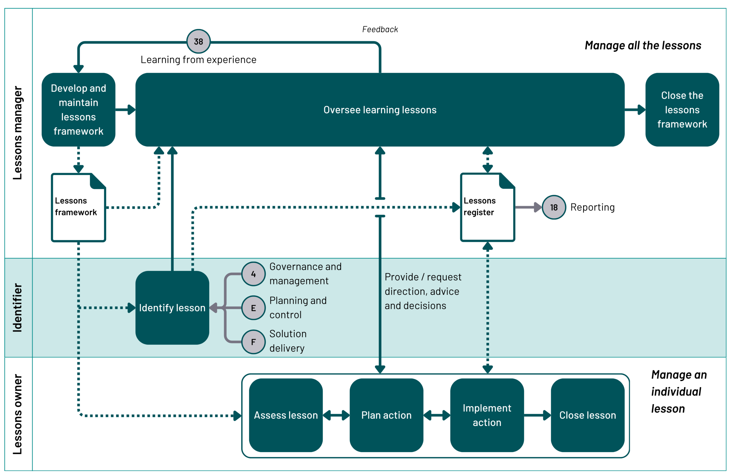 Flowchart illustrating a lessons learned framework with distinct roles for lessons managers (managing the overall framework) and lessons owners (managing individual lessons). The process includes identifying, assessing, planning actions, monitoring actions, and closing lessons, with feedback loops and interactions with other processes (reporting, governance, solution delivery).