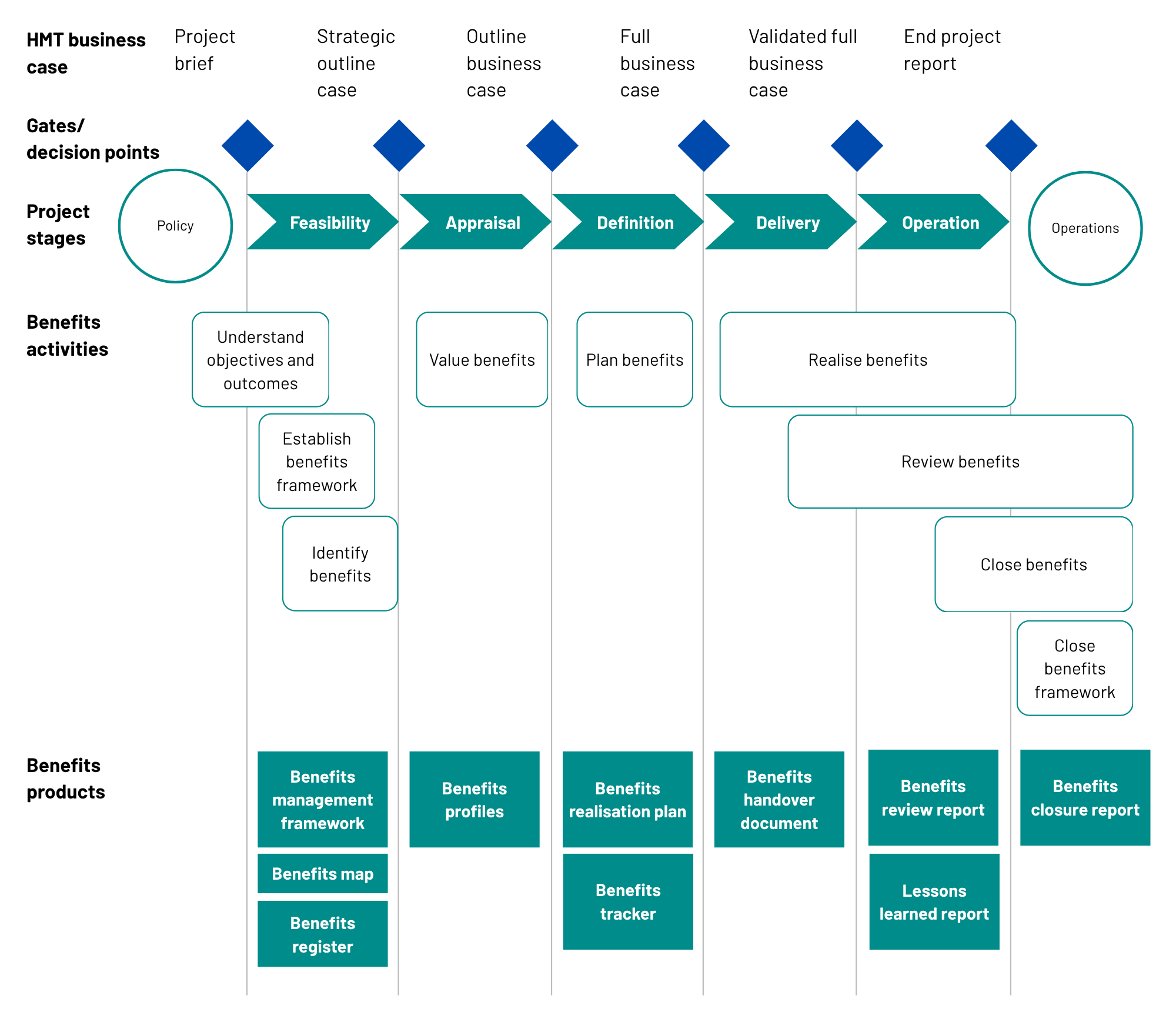 Benefits products across a project lifecycle. During the project brief stage, benefits products are a Benefits management framework, Benefits map and Benefits register. At the outline business case stage, a Benefits profile is produced. At the full business case stage, a Benefits realisation plan and Benefits tracker are created. At the validated full business case stage, a Benefits handover document is produced. During operation, Benefits review and lessons learned reports are produced. At project closure, a Benefits closure report is completed. The products support benefits activities that progress from identifying and planning benefits through to realisation, review and closure.