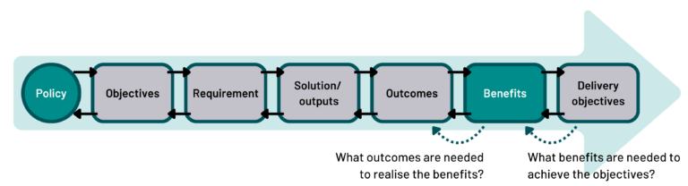 A flow chart illustrating the progression from policy to delivery objectives. It includes the following steps: Policy, Objectives, Requirements, Solution/Outputs, Outcomes, Benefits, and Delivery Objectives. The chart also includes questions about the relationships between outcomes and benefits and benefits and objectives.